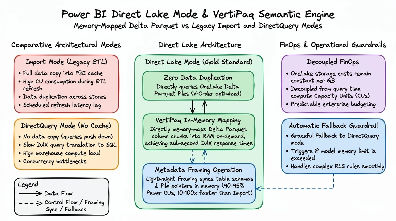 Power BI Direct Lake Mode & VertiPaq Semantic Engine